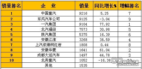 2014年1月國內(nèi)重型卡車銷量排行前十榜單