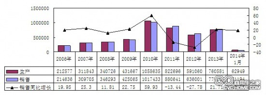    2006年-2014年1月重卡（含底盤、半掛牽引車）主要企業(yè)銷售情況（單位：輛，%）
