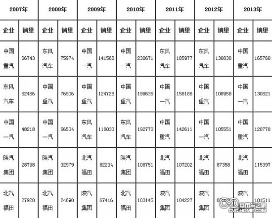     2007年-2013年重卡（含底盤、半掛牽引車）前5家企業(yè)銷售情況（單位：輛）