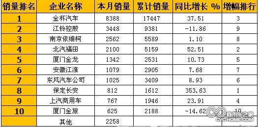 商用車(chē)之家 輕客銷(xiāo)量分析