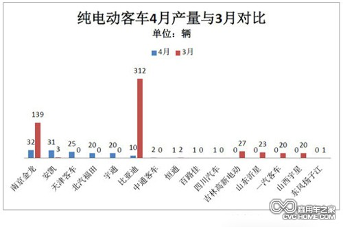 表4 商用車之家訊