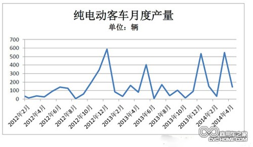 表1 商用車之家訊