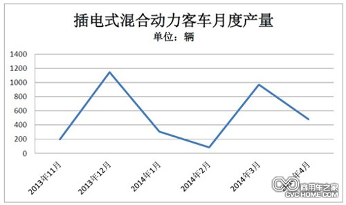 表2 商用車之家訊