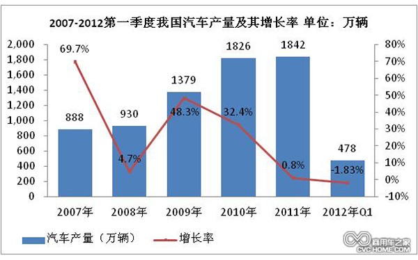 產(chǎn)銷量 商用車之家