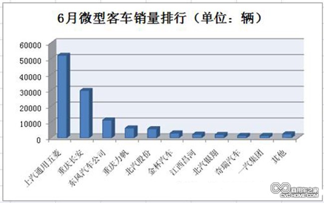 銷(xiāo)量排行 商用車(chē)之家訊