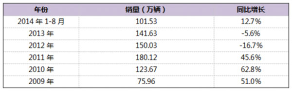全方位分析 我國(guó)專用車(chē)迎來(lái)廣闊發(fā)展機(jī)遇