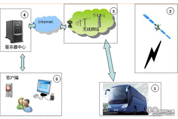 客標委發(fā)布城市公交載智能服務(wù)終端征求意見